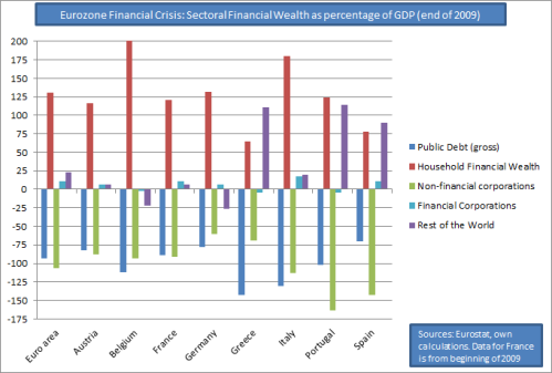 Eurozone Sectoral Financial Wealth as Percentage of GDP