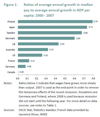 Zusammenhang zwischen GDP Growth and Median Wage Growth in 10 Industriestaaten
