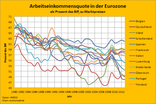 Eurozone-Staaten: Arbeitseinkommensquote 1980-2013